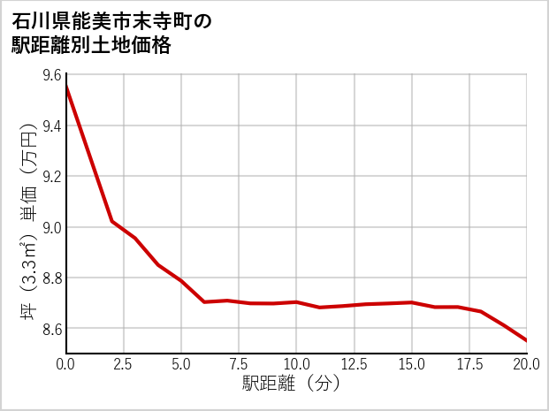 石川県能美市末寺町の徒歩距離別の土地坪単価