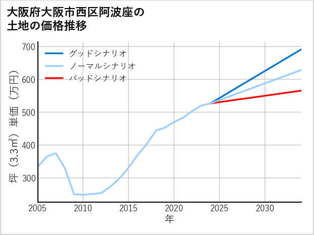 大阪府大阪市西区阿波座の土地価格推移