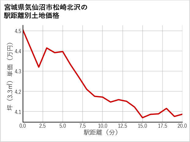 宮城県気仙沼市松崎北沢の徒歩距離別の土地坪単価