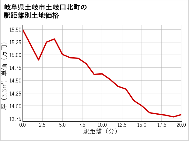 岐阜県土岐市土岐口北町の徒歩距離別の土地坪単価