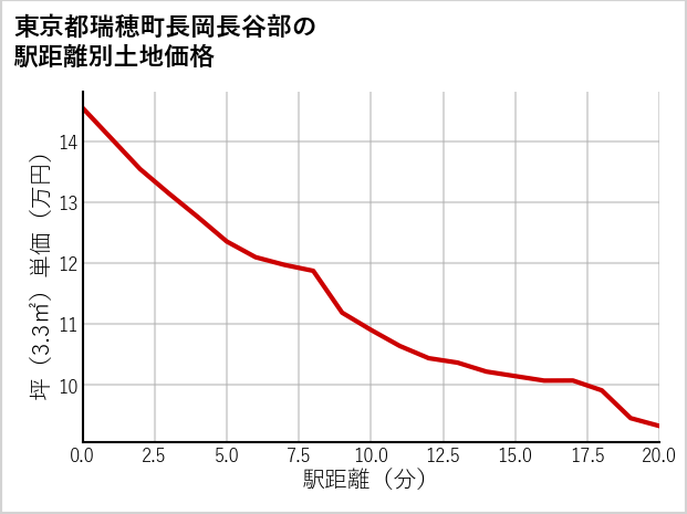 東京都瑞穂町長岡長谷部の徒歩距離別の土地坪単価