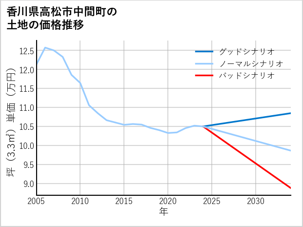 香川県高松市中間町の土地価格推移