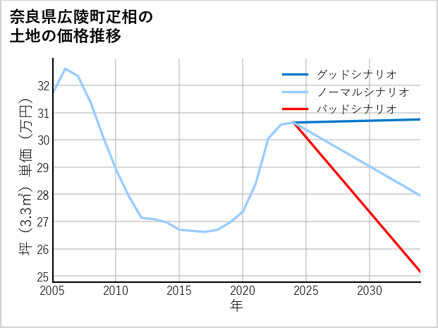 奈良県広陵町疋相の土地価格推移