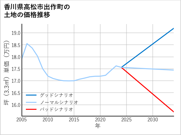 香川県高松市出作町の土地価格推移