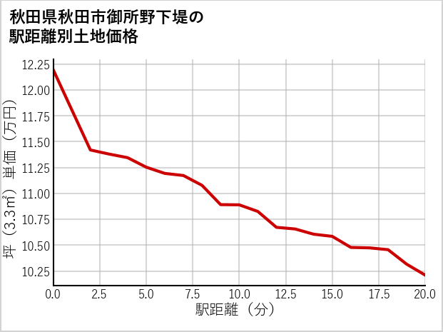 秋田県秋田市御所野下堤の徒歩距離別の土地坪単価