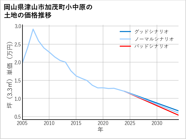 岡山県津山市加茂町小中原の土地価格推移