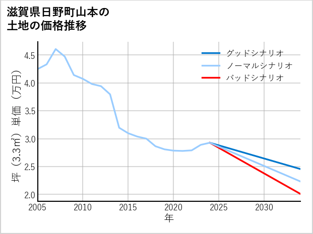 滋賀県日野町山本の土地価格推移