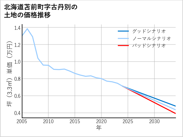 北海道苫前町古丹別の土地価格推移