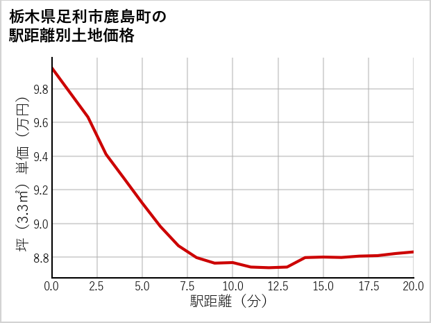 栃木県足利市鹿島町の徒歩距離別の土地坪単価