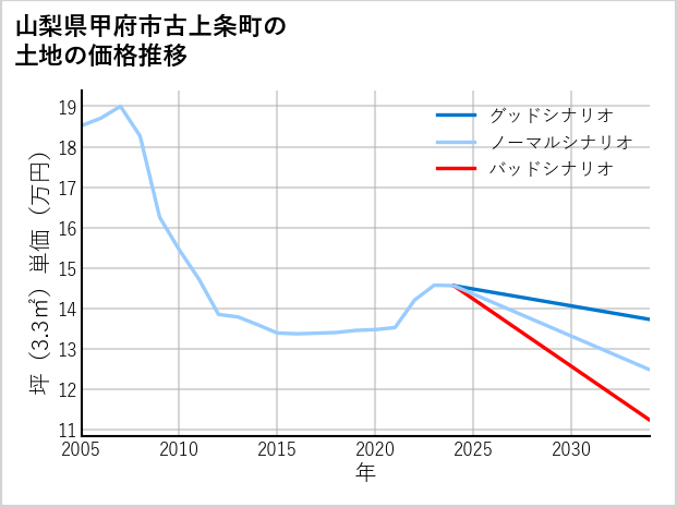 山梨県甲府市古上条町の土地価格推移