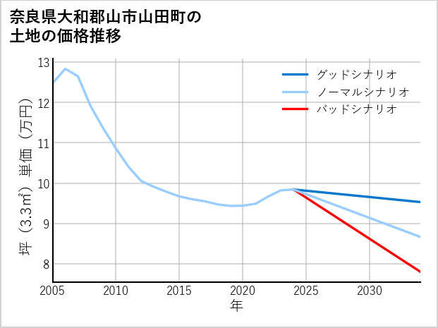 奈良県大和郡山市山田町の土地価格推移