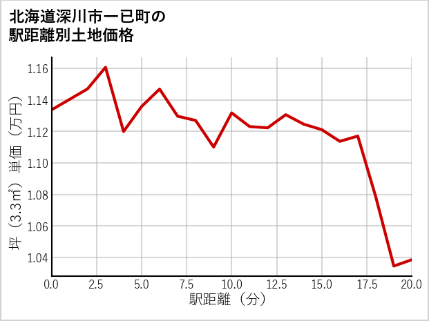 北海道深川市一已町の徒歩距離別の土地坪単価