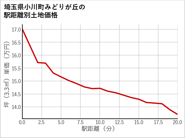 埼玉県小川町みどりが丘の徒歩距離別の土地坪単価