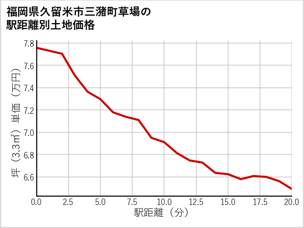 福岡県久留米市三潴町草場の徒歩距離別の土地坪単価