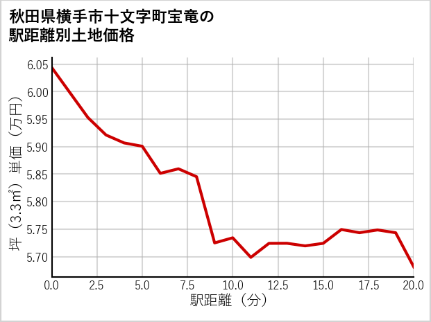 秋田県横手市十文字町宝竜の徒歩距離別の土地坪単価