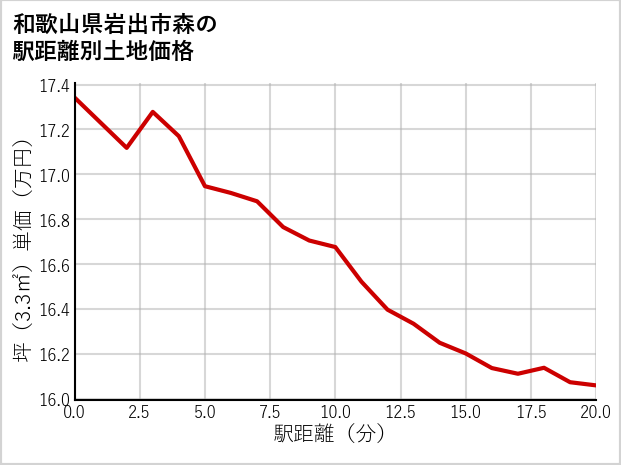 和歌山県岩出市森の徒歩距離別の土地坪単価