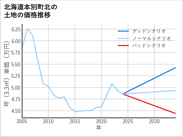 北海道本別町北の土地価格推移