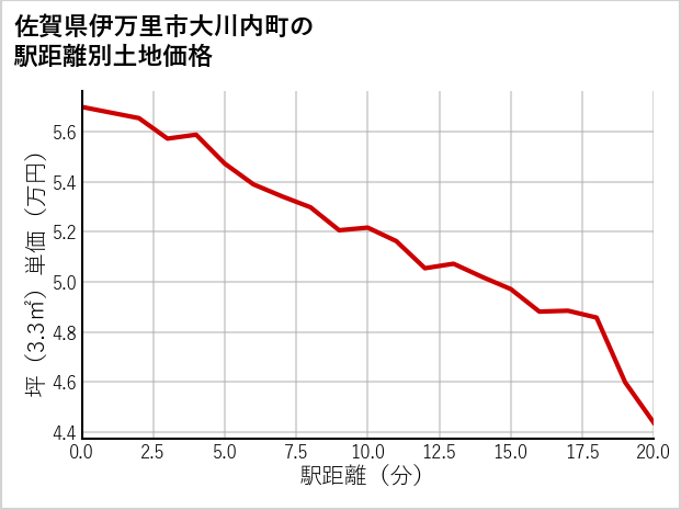 佐賀県伊万里市大川内町の徒歩距離別の土地坪単価