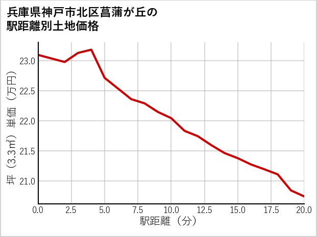 兵庫県神戸市北区菖蒲が丘の徒歩距離別の土地坪単価