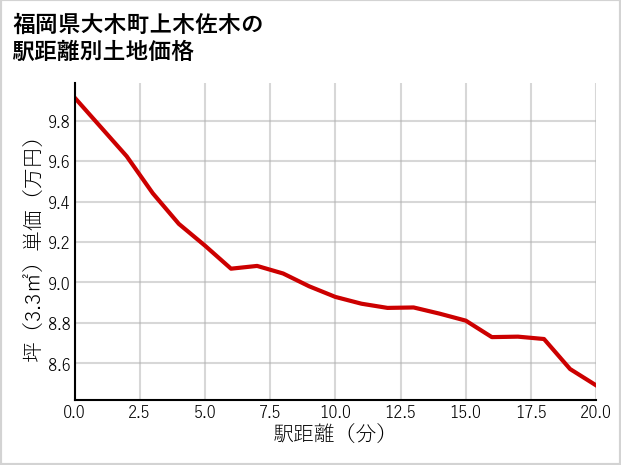 福岡県大木町上木佐木の徒歩距離別の土地坪単価