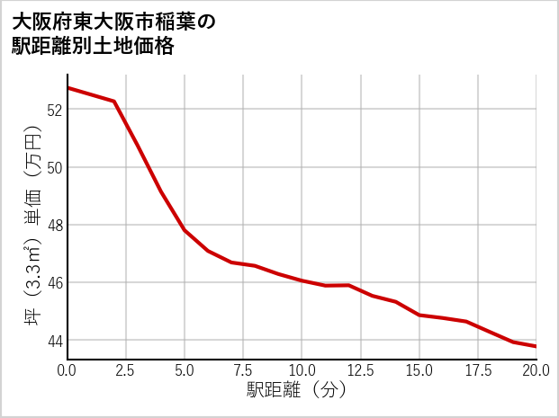 大阪府東大阪市稲葉の徒歩距離別の土地坪単価