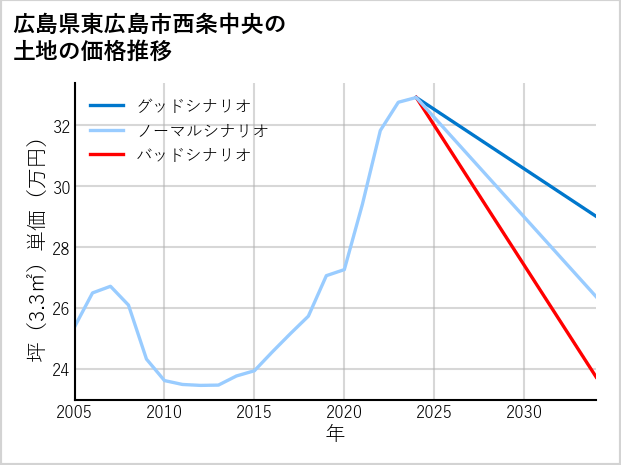 広島県東広島市西条中央の土地価格推移