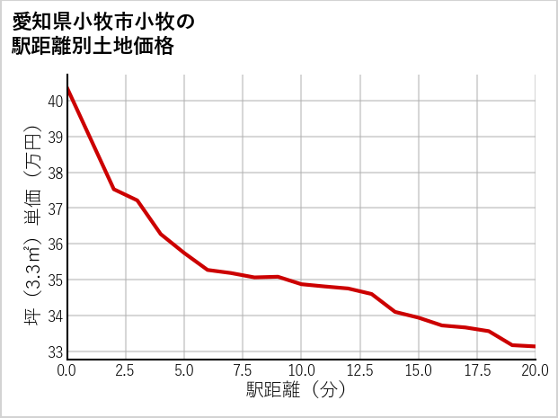 愛知県小牧市小牧の徒歩距離別の土地坪単価