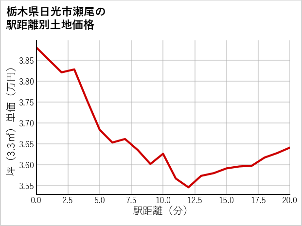 栃木県日光市瀬尾の徒歩距離別の土地坪単価