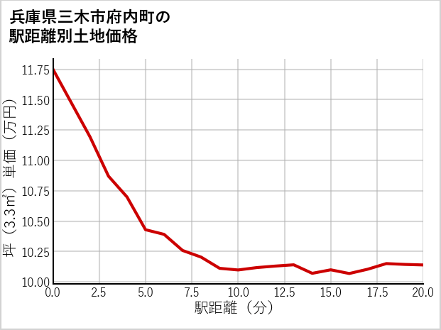 兵庫県三木市府内町の徒歩距離別の土地坪単価