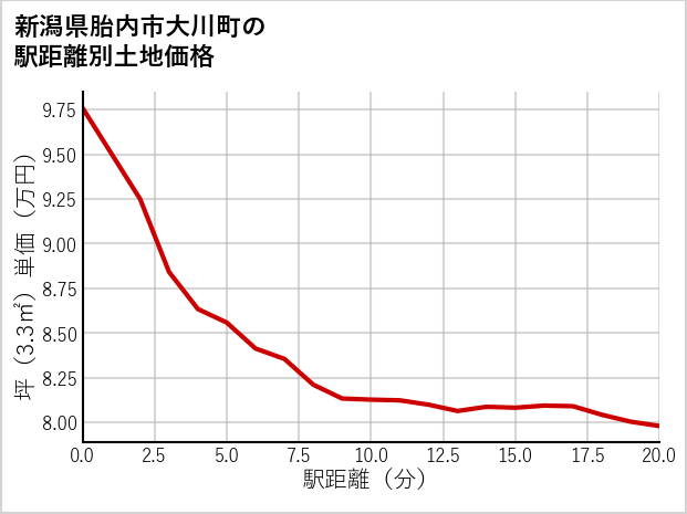 新潟県胎内市大川町の徒歩距離別の土地坪単価