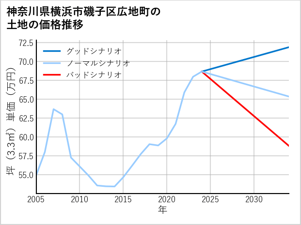 神奈川県横浜市磯子区広地町の土地価格推移