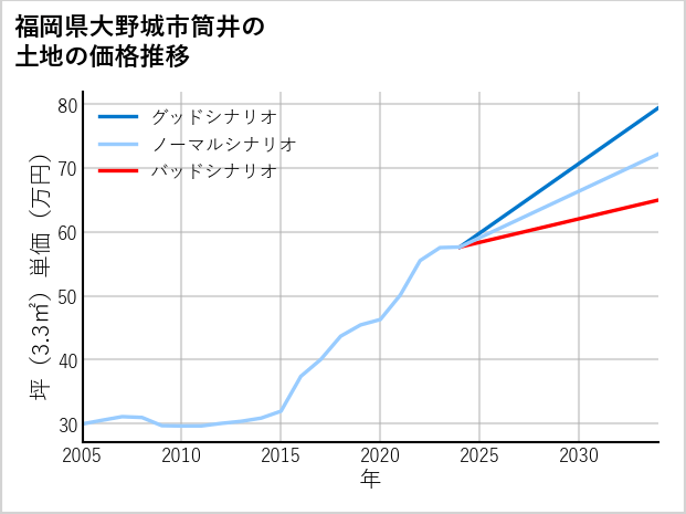 福岡県大野城市筒井の土地価格推移
