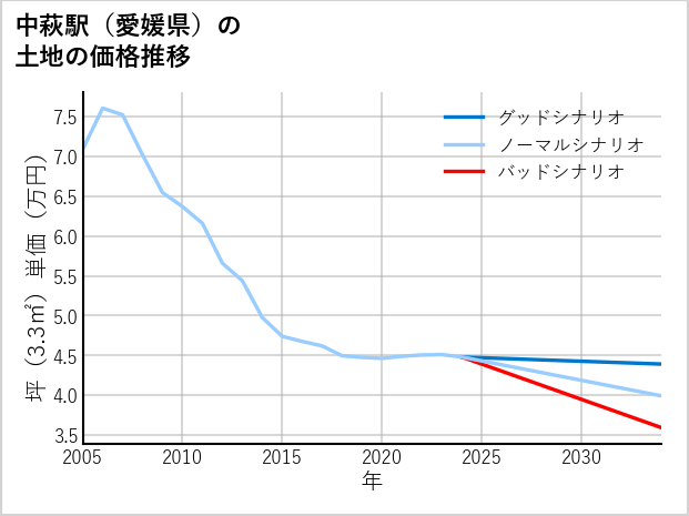 中萩駅（愛媛県）の土地価格推移