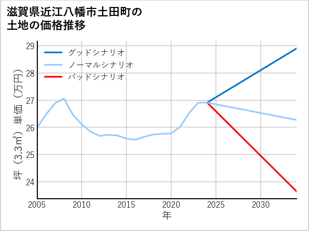 滋賀県近江八幡市土田町の土地価格推移