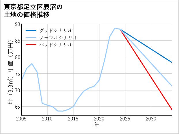 東京都足立区辰沼の土地価格推移