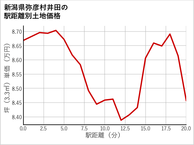 新潟県弥彦村井田の徒歩距離別の土地坪単価