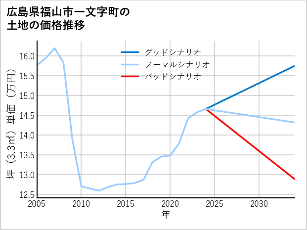 広島県福山市一文字町の土地価格推移