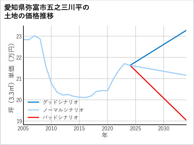 愛知県弥富市五之三川平の土地価格推移