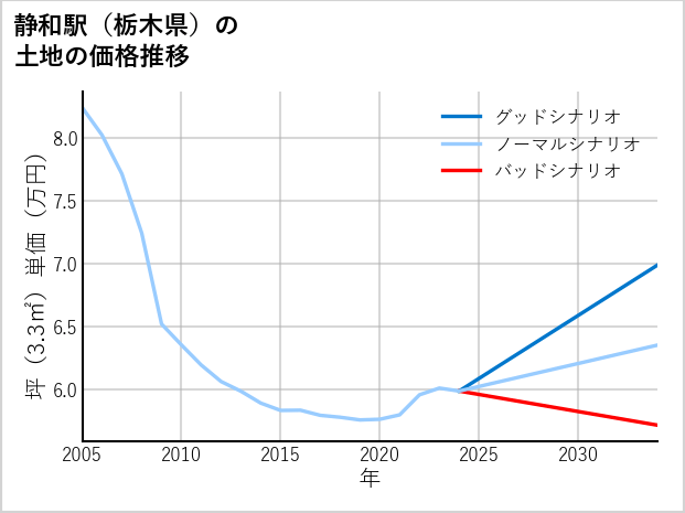 静和駅（栃木県）の土地価格推移