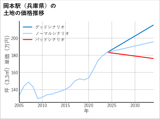 岡本駅（兵庫県）の土地価格推移
