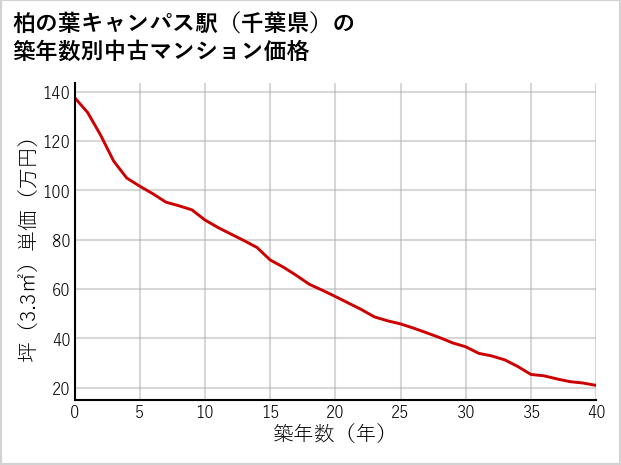柏の葉キャンパス駅（千葉県）の築年数別の中古マンション坪単価