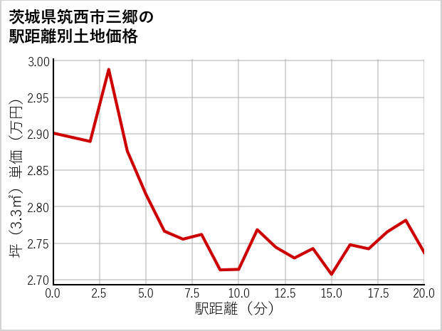 茨城県筑西市三郷の徒歩距離別の土地坪単価
