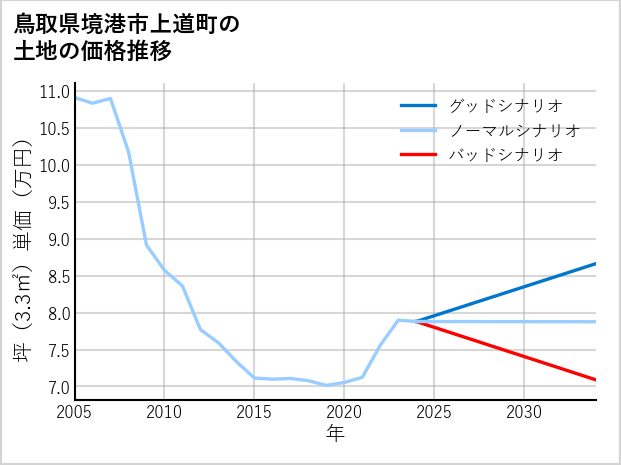鳥取県境港市上道町の土地価格推移