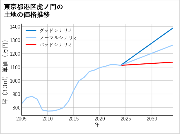 東京都港区虎ノ門の土地価格推移