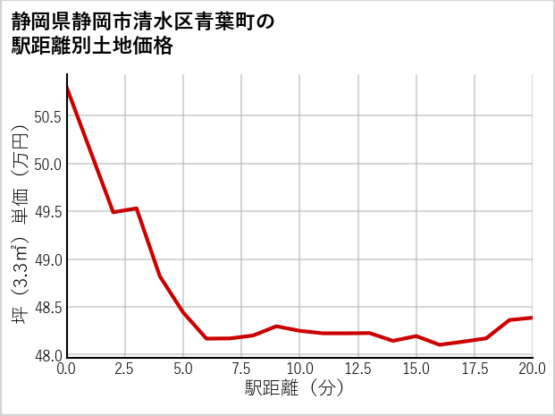 静岡県静岡市清水区青葉町の徒歩距離別の土地坪単価