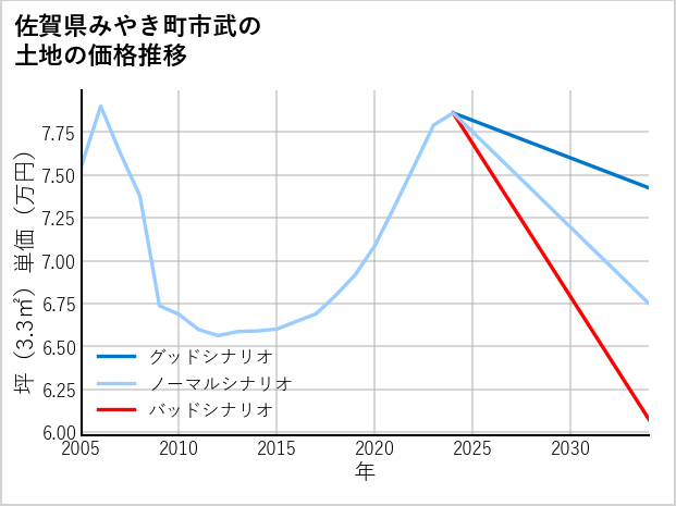佐賀県みやき町市武の土地価格推移