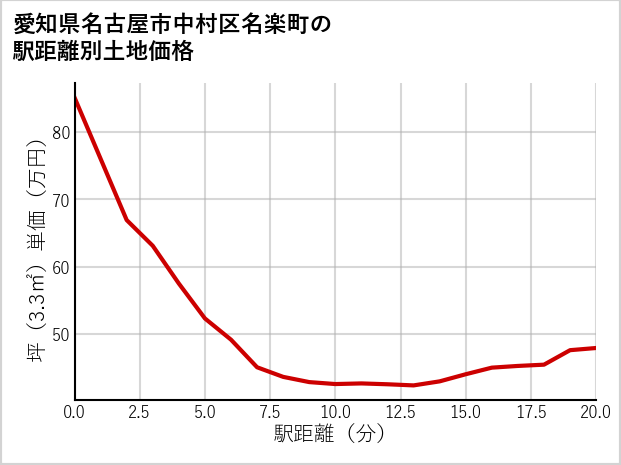 愛知県名古屋市中村区名楽町の徒歩距離別の土地坪単価