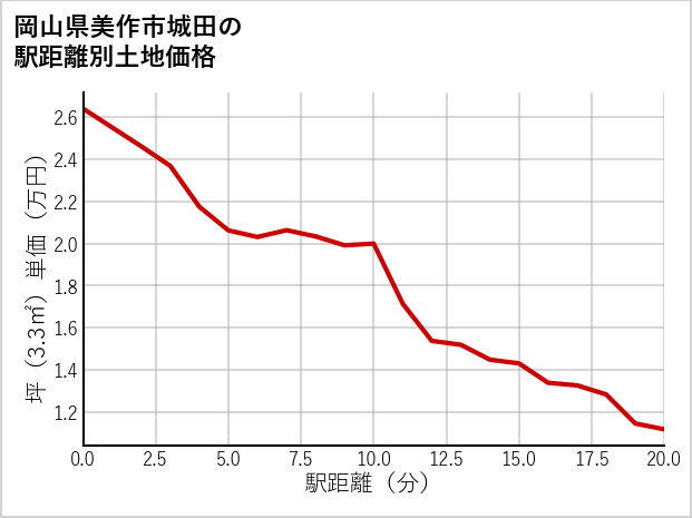 岡山県美作市城田の徒歩距離別の土地坪単価