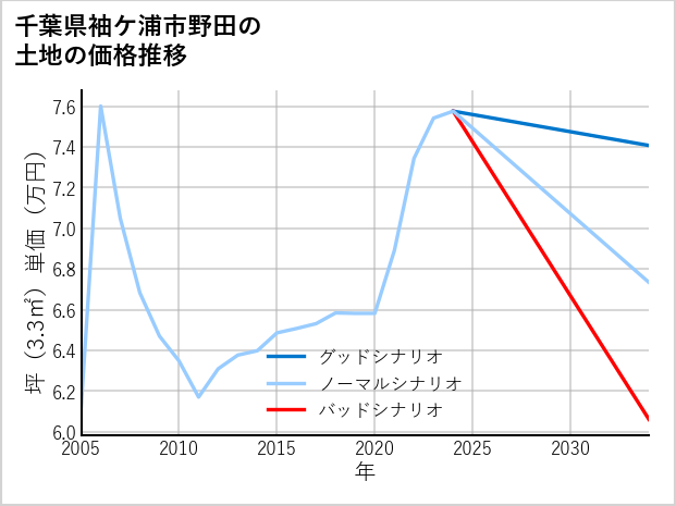 千葉県袖ケ浦市野田の土地価格推移