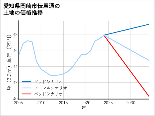 愛知県岡崎市伝馬通の土地価格推移